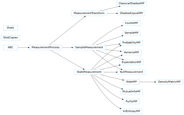 Inheritance diagram of pennylane.measurements.classical_shadow.ClassicalShadowMP, pennylane.measurements.counts.CountsMP, pennylane.measurements.state.DensityMatrixMP, pennylane.measurements.expval.ExpectationMP, pennylane.measurements.measurements.MeasurementProcess, pennylane.measurements.measurements.MeasurementTransform, pennylane.measurements.mutual_info.MutualInfoMP, pennylane.measurements.null_measurement.NullMeasurement, pennylane.measurements.probs.ProbabilityMP, pennylane.measurements.purity.PurityMP, pennylane.measurements.sample.SampleMP, pennylane.measurements.measurements.SampleMeasurement, pennylane.measurements.classical_shadow.ShadowExpvalMP, pennylane.measurements.shots.ShotCopies, pennylane.measurements.shots.Shots, pennylane.measurements.state.StateMP, pennylane.measurements.measurements.StateMeasurement, pennylane.measurements.var.VarianceMP, pennylane.measurements.vn_entropy.VnEntropyMP